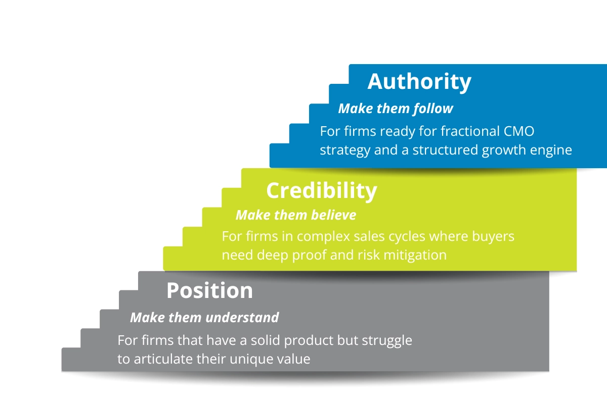1. Position: make them understand. For firms that have a solid product but struggle to articulate their unique value. 2. Credibility: make them believe. For firms in complex sales cycles where buyers need deep proof and risk mitigation. 3. Authority: make them follow. For firms ready for fractional CMO strategy and a structured growth engine.